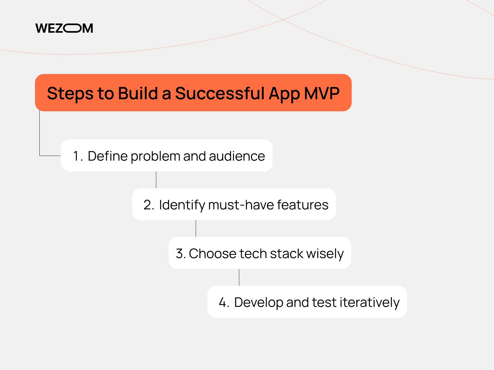 Steps to build a successful MVP in mobile app development including defining problem, must-have features, tech stack, and iterative testing